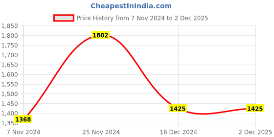 tatacliq.com Baggit Lxe Thai E Lark Peach Printed Large Tote Handbag baggit Price History Graph from 7 Nov 2024 to 1 Dec 2025
