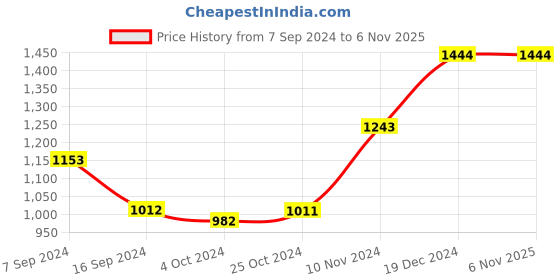 tatacliq.com Baggit Lxe Turmul Yellow & Green Color Block Medium Handbag baggit Price History Graph from 7 Sep 2024 to 5 Nov 2025