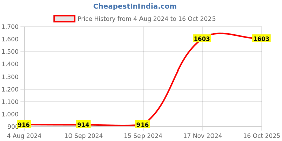 tatacliq.com Baggit Lyle Trivago Red Wood Solid Medium Tote Handbag baggit Price History Graph from 4 Aug 2024 to 16 Oct 2025