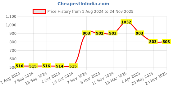 tatacliq.com Baggit Lz Cremo Brown Solid Wallet for Women baggit Price History Graph from 1 Aug 2024 to 23 Nov 2025
