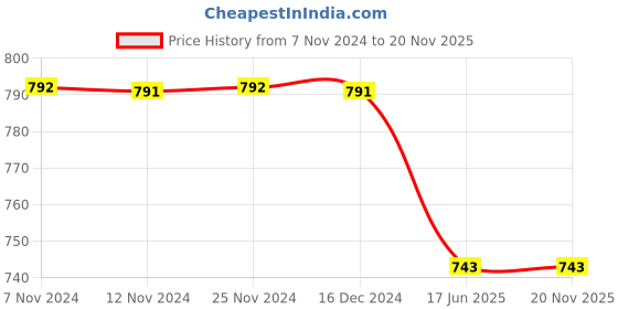 tatacliq.com Baggit Lz Mayor Pink Solid Wallet for Women baggit Price History Graph from 7 Nov 2024 to 20 Nov 2025