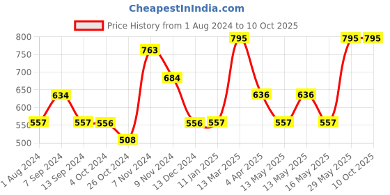 tatacliq.com Baggit Lzxe Grasswhopper Green Solid Wallet for Women baggit Price History Graph from 1 Aug 2024 to 10 Oct 2025