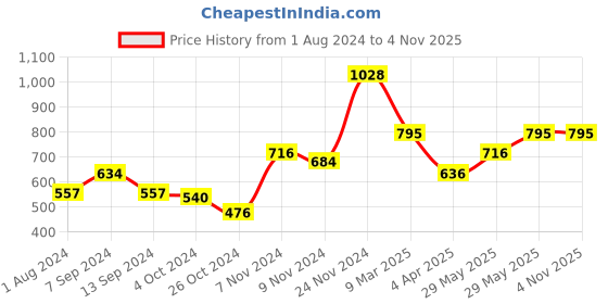 tatacliq.com Baggit Lzxe Grasswhopper Pink Solid Wallet for Women baggit Price History Graph from 1 Aug 2024 to 4 Nov 2025
