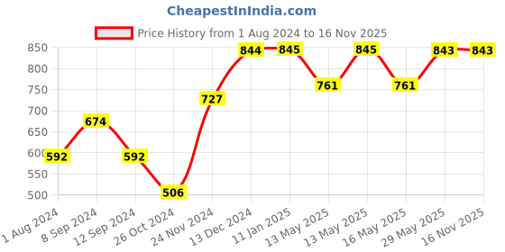 tatacliq.com Baggit Lzxe Lome Blue Printed Zip Around Wallet for Women baggit Price History Graph from 1 Aug 2024 to 15 Nov 2025