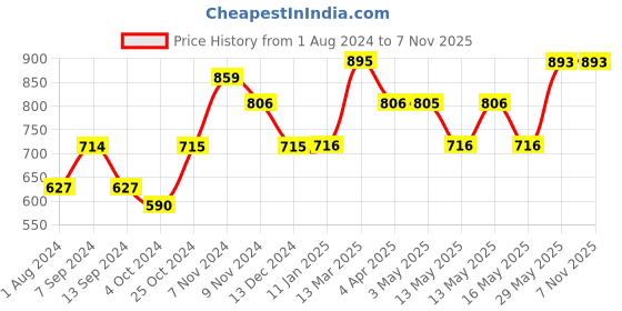 tatacliq.com Baggit Lzxe Mondo Ashlyn Blue Quilted Zip Around Wallet for Women baggit Price History Graph from 1 Aug 2024 to 7 Nov 2025