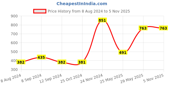 tatacliq.com Baggit Lzxe Teague Beige Textured Tri-Fold Wallet for Women baggit Price History Graph from 8 Aug 2024 to 5 Nov 2025