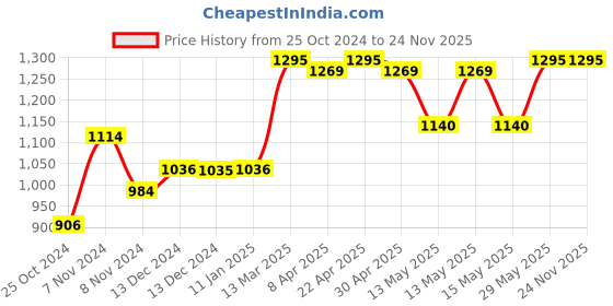 tatacliq.com Baggit Magenta Medium Cross Body Bag baggit Price History Graph from 25 Oct 2024 to 24 Nov 2025