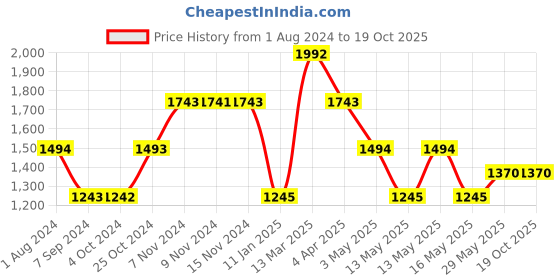 tatacliq.com Baggit Mango PVC Solid Bowler Handbag baggit Price History Graph from 1 Aug 2024 to 19 Oct 2025
