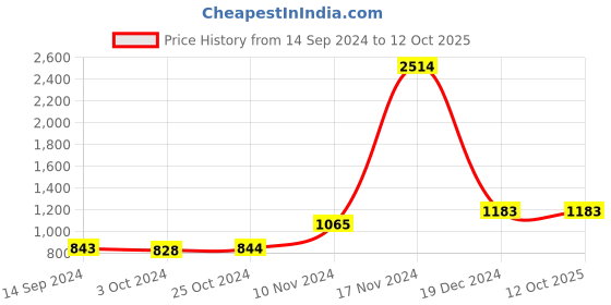 tatacliq.com Baggit Mango Solid Small Sling Handbag baggit Price History Graph from 14 Sep 2024 to 12 Oct 2025