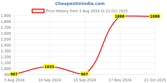 tatacliq.com Baggit Margot Tan Solid Medium Tote Handbag baggit Price History Graph from 3 Aug 2024 to 20 Oct 2025