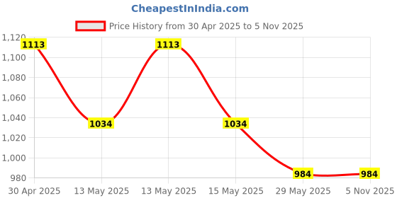 tatacliq.com Baggit Maroon Extra Small Cross Body Bag baggit Price History Graph from 30 Apr 2025 to 5 Nov 2025