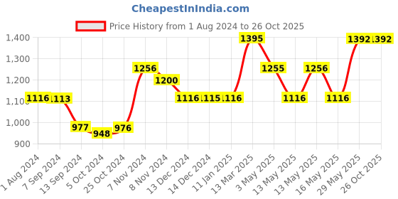 tatacliq.com Baggit Maroon Medium Duffle Bag for Women baggit Price History Graph from 1 Aug 2024 to 26 Oct 2025