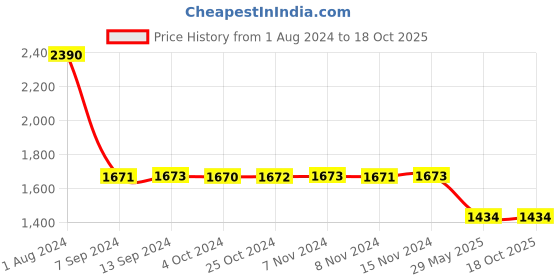 tatacliq.com Baggit Maroon Medium Handbag baggit Price History Graph from 1 Aug 2024 to 18 Oct 2025