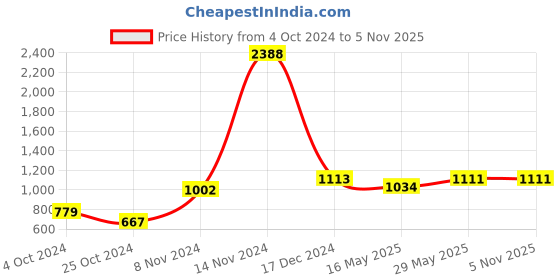 tatacliq.com Baggit Maroon Printed Medium Sling Handbag baggit Price History Graph from 4 Oct 2024 to 5 Nov 2025