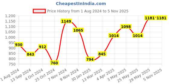 tatacliq.com Baggit Maroon Quilted Medium Sling Handbag baggit Price History Graph from 1 Aug 2024 to 5 Nov 2025