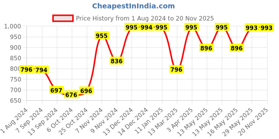 tatacliq.com Baggit Maroon Small Cross Body Bag baggit Price History Graph from 1 Aug 2024 to 19 Nov 2025