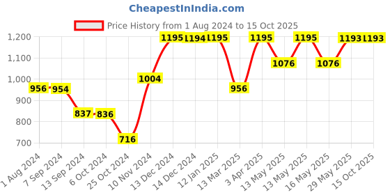 tatacliq.com Baggit Maroon Small Cross Body Bag baggit Price History Graph from 1 Aug 2024 to 14 Oct 2025