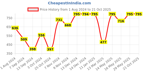 tatacliq.com Baggit Maroon Small Wallet for Women baggit Price History Graph from 1 Aug 2024 to 19 Oct 2025