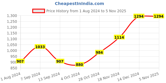 tatacliq.com Baggit Maroon Solid Large Bowler Bag baggit Price History Graph from 1 Aug 2024 to 4 Nov 2025