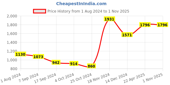 tatacliq.com Baggit Maroon Solid Large Bowler Handbag baggit Price History Graph from 1 Aug 2024 to 31 Oct 2025