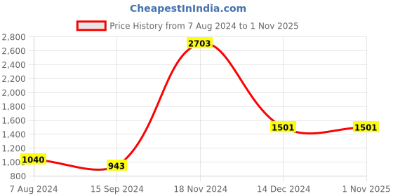 tatacliq.com Baggit Maroon Solid Large Tote Handbag baggit Price History Graph from 7 Aug 2024 to 31 Oct 2025