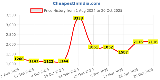 tatacliq.com Baggit Maroon Solid Medium Handbag baggit Price History Graph from 1 Aug 2024 to 19 Oct 2025