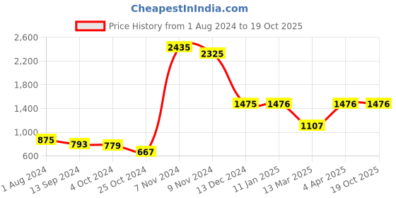 tatacliq.com Baggit Maroon Solid Medium Sling Handbag baggit Price History Graph from 1 Aug 2024 to 19 Oct 2025