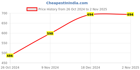 tatacliq.com Baggit Maroon Solid Wallet for Women baggit Price History Graph from 26 Oct 2024 to 1 Nov 2025