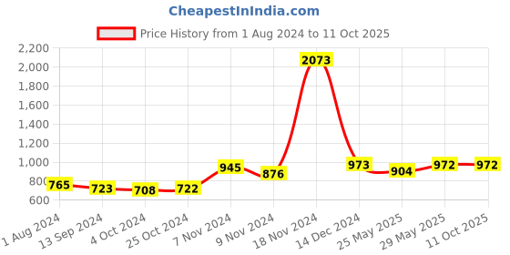 tatacliq.com Baggit Maroon Textured Medium Sling Handbag baggit Price History Graph from 1 Aug 2024 to 11 Oct 2025