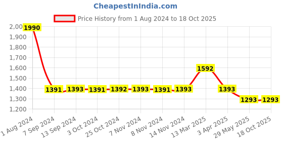 tatacliq.com Baggit Marzi Aristo Tan PU Solid Sling Handbag baggit Price History Graph from 1 Aug 2024 to 17 Oct 2025
