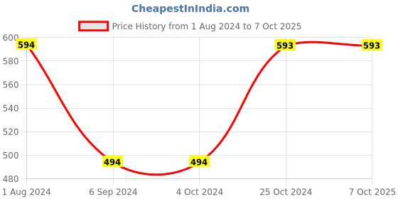 tatacliq.com Baggit Matilda Algor Green PU Solid Bi-Fold Wallet baggit Price History Graph from 1 Aug 2024 to 7 Oct 2025