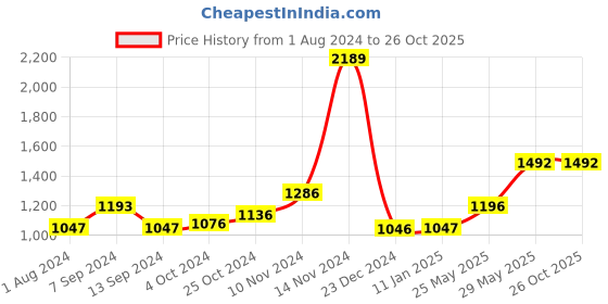 tatacliq.com Baggit Mauve PVC Printed Backpack - 11.88 Ltrs baggit Price History Graph from 1 Aug 2024 to 26 Oct 2025