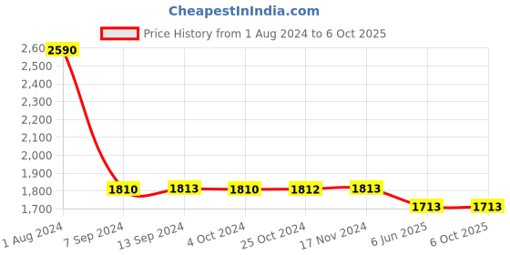 tatacliq.com Baggit Mauve Solid Large Bowler Handbag baggit Price History Graph from 1 Aug 2024 to 6 Oct 2025