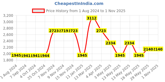 tatacliq.com Baggit Mauve Solid Medium Handbag baggit Price History Graph from 1 Aug 2024 to 1 Nov 2025