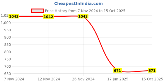 tatacliq.com Baggit Mauve Solid Medium Sling Handbag baggit Price History Graph from 7 Nov 2024 to 15 Oct 2025