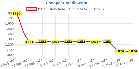 tatacliq.com Baggit Mikami Blue PU Solid Handbag baggit Price History Graph from 1 Aug 2024 to 15 Oct 2025