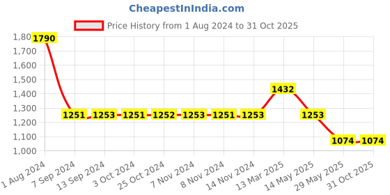 tatacliq.com Baggit Mikami Pink PU Solid Handbag baggit Price History Graph from 1 Aug 2024 to 31 Oct 2025