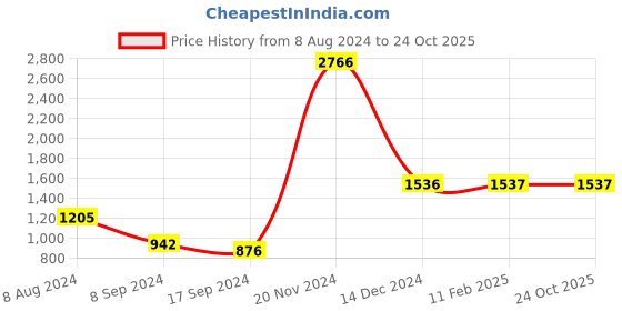 tatacliq.com Baggit Military Green Solid Large Tote Handbag baggit Price History Graph from 8 Aug 2024 to 22 Oct 2025
