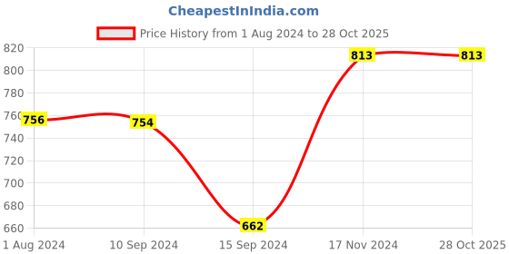 tatacliq.com Baggit Military Green Solid Small Sling Handbag baggit Price History Graph from 1 Aug 2024 to 28 Oct 2025