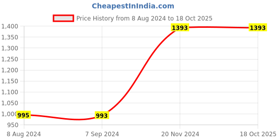 tatacliq.com Baggit Mimosa Yellow Solid Large Tote Handbag baggit Price History Graph from 8 Aug 2024 to 18 Oct 2025