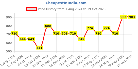 tatacliq.com Baggit Mink Brown Solid Wallet for Women baggit Price History Graph from 1 Aug 2024 to 19 Oct 2025