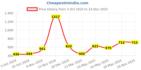 tatacliq.com Baggit Mink Brown Textured Bi-Fold Wallet for Women baggit Price History Graph from 3 Oct 2024 to 23 Nov 2025