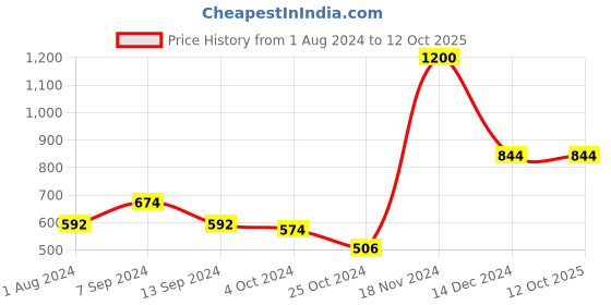 tatacliq.com Baggit Mint green Color Block Small Sling Handbag baggit Price History Graph from 1 Aug 2024 to 11 Oct 2025