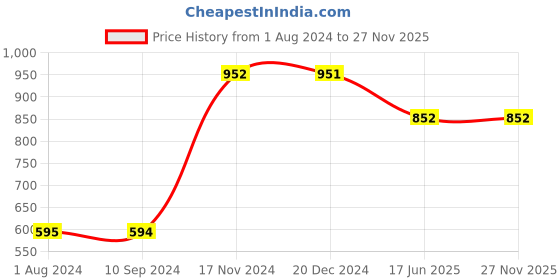 tatacliq.com Baggit Mint green Printed Zip Around Wallet for Women baggit Price History Graph from 1 Aug 2024 to 27 Nov 2025