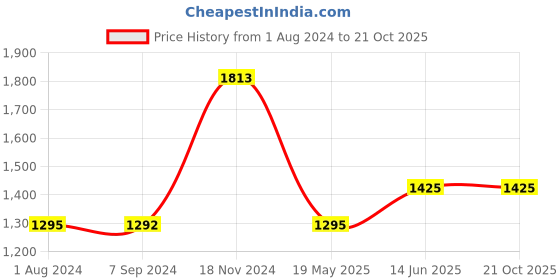 tatacliq.com Baggit Mint Green PVC Printed Tote Handbag baggit Price History Graph from 1 Aug 2024 to 20 Oct 2025