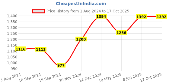 tatacliq.com Baggit Mint Green PVC Solid Tote Handbag baggit Price History Graph from 1 Aug 2024 to 16 Oct 2025