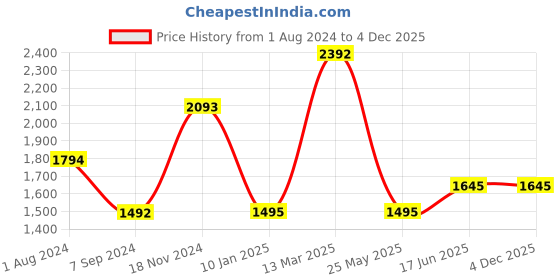 tatacliq.com Baggit Mint Green PVC Solid Tote Handbag baggit Price History Graph from 1 Aug 2024 to 4 Dec 2025