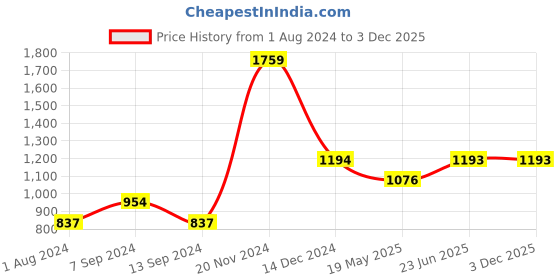 tatacliq.com Baggit Mint Green PVC Textured Tote Handbag baggit Price History Graph from 1 Aug 2024 to 3 Dec 2025