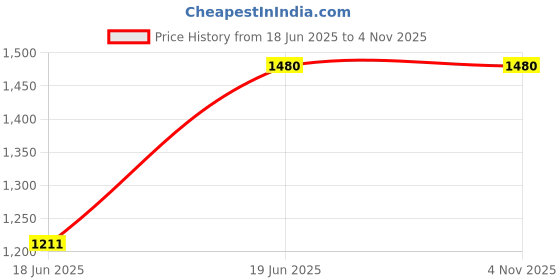 tatacliq.com Baggit Mint Textured Small Saddle Handbag baggit Price History Graph from 18 Jun 2025 to 1 Nov 2025