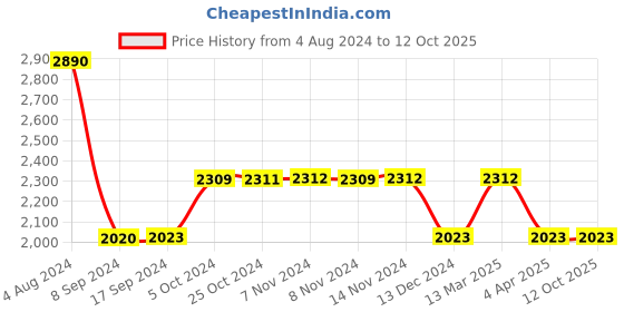 tatacliq.com Baggit Misho Byron Pink PU Solid Tote Handbag baggit Price History Graph from 4 Aug 2024 to 12 Oct 2025